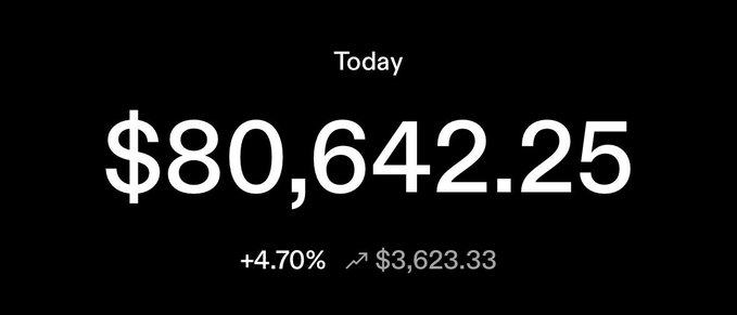 A screenshot of a financial dashboard displays a current value of $80,642.25, showing a gain of +4.70% (or $3,623.33) for "Today." The bullish caption celebrates buying the recent bottom and expresses optimism that breaking the $83,000 resistance level will send the price soaring, aligning with the strong daily gains shown.