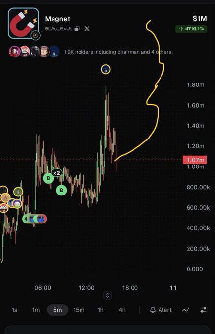 A mobile trading chart for the token 'Magnet' showing a +4716.1% gain, with hand-drawn yellow annotations, various emoji markers on the price action, and a market cap of $1M.