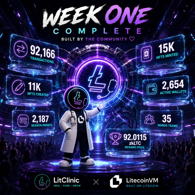 A promotional graphic for 'Week One Complete' by LitClinic x LitecoinVM, displaying statistics including 92,166 transactions, 15K NFTs minted, 11K NFTs created, 2,654 active wallets, 2,187 season permits, 35 wards teams, and a 92.0115 zkLTC reward pool.