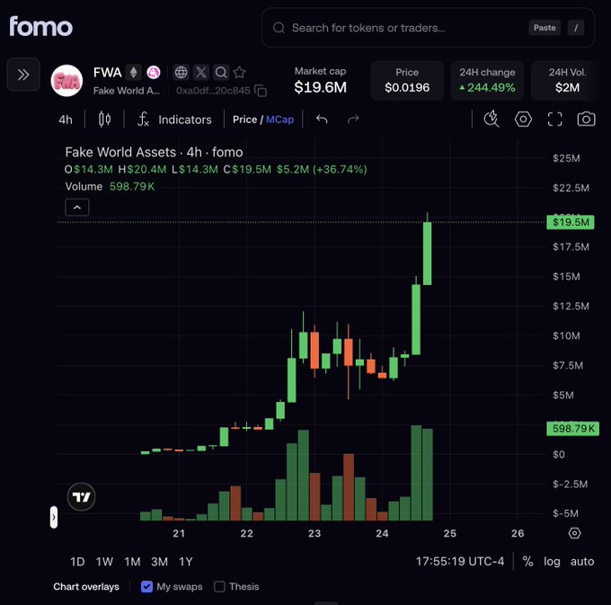 A chart of the FWA (Fake World Assets) token on the "fomo" trading platform shows a dramatic price surge to $0.0196 with a 24H change of +244.49%, pushing market cap to $19.6M on $2M in volume. The candlestick chart on the 4h timeframe illustrates the token's steep upward momentum from around $5M to nearly $20M market cap over recent days, aligning with the post's commentary about TokenWorks' innovative game-based token mechanics driving genuine trading interest.