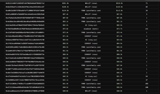 A dark-themed leaderboard table displays top traders on Robinhood chain over the last 7 days, showing wallet addresses (e.g., 0x5512144b47c3055297c847803a0ba67864617cdd) alongside profit figures ranging from $219.6K to $40.6K, with the leading wallet earning $281.8K from 71 trades (including a $219.6K gain on noxa) and secondary traders like 0xfa2bc50d75c11830c0e34f9ec34ea3423182a1087 profiting $168.4K from 62 PONS trades, visually supporting the post's contrast between high-volume grinders and snipers making $97K+ from single trades.