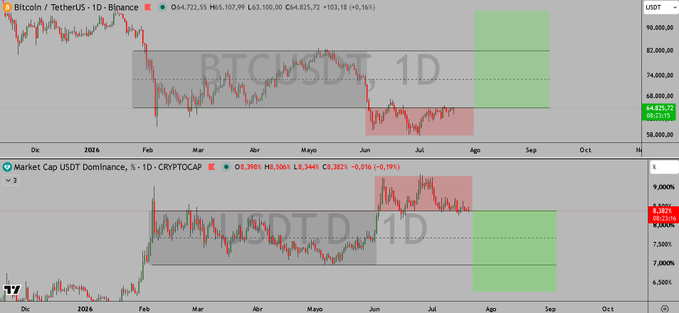 A dual-pane TradingView chart displays **BTC/USDT** on Binance (1D) trading at **$64,825.72** (+0.16%) alongside **USDT Dominance** (1D) at **8.34%** (-0.19%), with a gray consolidation range and a projected **green bullish zone** on BTC paired with a **red bearish zone** on USDT.D dominance, visually supporting the post's claim of a Point of Control (Po3) bullish flip for Bitcoin and bearish for USDT dominance, signaling "Only up."