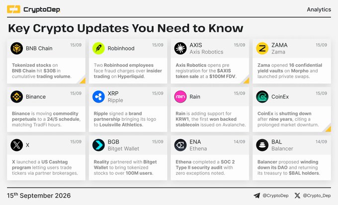 A crypto news dashboard from CryptoDep dated September 15th, 2026, displaying 12 key updates in a grid format covering BNB Chain ($30B tokenized stock trading), Robinhood (insider trading charges on Hyperliquid), Axis Robotics ($100M SAXIS token presale), Zama (16 confidential yield vaults on Morpho), Binance (commodity perpetuals moving to 24/7), Ripple/XRP (Louisville Athletics partnership), Rain (KRW1 stablecoin backed by KRW1 on Avalanche), CoinEx (shutdown after 9 years), X (US Cashtag program for brokerages), Bitget Wallet ($BGB, tokenized stocks reaching 100K users), Ethena/$ENA (SOC 2 Type II audit completion), and Balancer/$BAL (DAO wind-down with treasury return to sBAL holders).