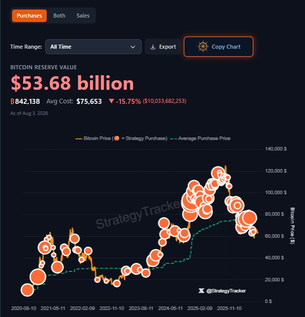 A financial chart showing Strategy (formerly MicroStrategy) Bitcoin purchases, with a reserve value of $53.68 billion, an average cost of $75,653, and a -15.75% loss as of Aug 3, 2026, credited to @StrategyTracker.