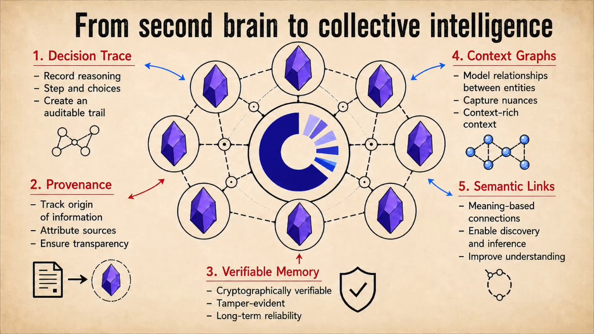 The image features a flow chart or diagram that illustrates how data is processed at its origin. A title reading "From Second Brain to Collective Intelligence" is displayed at the top of the image, along with several bullet points explaining the flow of information and the concept of collective intelligence. A caption below the flow chart states that the integration was chosen as one of six winning projects in the Integrations Bounty.