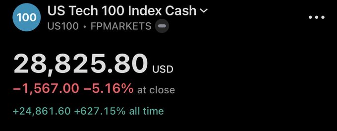 In this image, we see a screenshot of an Instagram post that displays text information related to the cryptocurrency market. The main focus is on US Tech 100 Index Cash, which has dropped by 8,825,880 US Dollars or approximately $8,876 at close. This drop in value serves as an alarm call for the US market and could impact other markets as well. The post also mentions that the price of Bitcoin reached its lowest point last Friday, while the NASDAQ closed at -5% and the SP500 closed at -2.8%. These numbers provide context to the current state of the cryptocurrency market and how it's performing compared to traditional stocks or bonds.