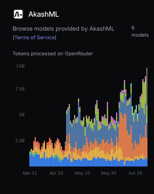 A stacked bar chart from OpenRouter showing "Tokens processed on OpenRouter" for AkashML, displaying usage growth from approximately 1-2.5B tokens in late March to peaks exceeding 10B by late June, illustrating the rapid scaling of Akash Network's ($AKT) AI compute usage.
