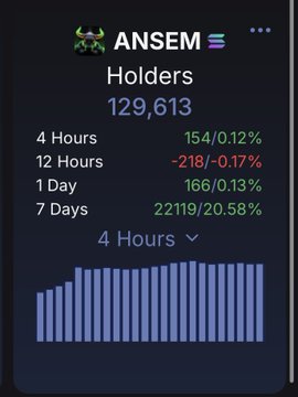 The image shows a holder count chart for the $ANSEM token with 129,613 holders, displaying recent growth metrics including a 22,119 holder increase (+20.58%) over 7 days, suggesting the community is nearing the 130k milestone referenced in the post about $CASHCAT reaching similar holder levels.
