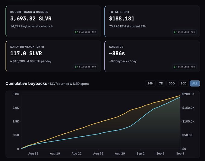A cryptocurrency dashboard showing SLVR token buyback statistics: 3,693.82 SLVR bought back and burned, $188,181 total spent, with a cumulative buybacks chart from August 15 to September 8.