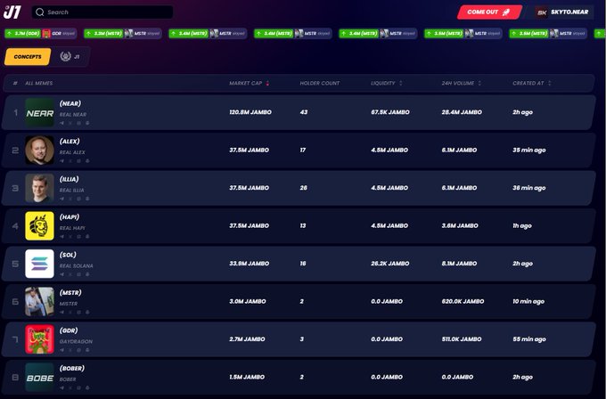 A leaderboard platform called J1 displays a ranking of 'CONCEPTS' with top entries including NEAR, ALEX, ILIA, HAPI, SOL, MSTR, GDR, and BOBR, showing metrics like market cap, holder count, and 24h volume.