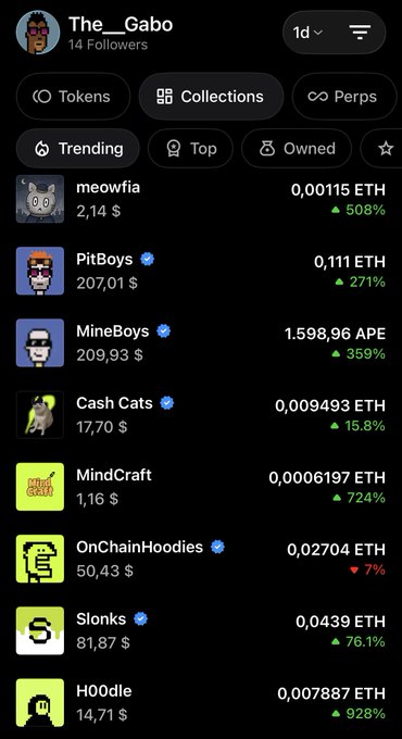 The image shows a mobile screenshot of OpenSea's Trending NFT collections page from user "The_Gabo," featuring tokens like meowfia (+508%), PitBoys (+271%), MineBoys (+359%), Cash Cats (+15.8%), MindCraft (+724%), OnChainHoodies (-7%), Slonks (+76.1%), and HOodle (+928%), illustrating the strong upward momentum supporting the post's note about Robin Hood Chain's continued growth.
