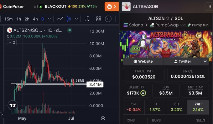 A CoinPoker chart for ALTSZN/SOL shows the token currently trading around 3.41M–3.58M, down from a peak near 12.00M, while the DEX Screener panel lists ALTSZN at $0.003520 with a $3.5M FDV and a 2.14% gain over 24 hours. This visual supports the post's claim that $ALTSZN is retesting higher-timeframe support after its 4x run from a $2.5M call to roughly $10M.