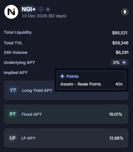A cryptocurrency dashboard displays NGI+ token metrics including Total Liquidity ($95,521), Total TVL ($59,346), 24h Volume ($6,281), and APY options like Fixed APY (19.01%) and LP APY (12.68%), with a points tooltip showing 'Asseto - Reale Points 40x'.