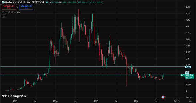 A TradingView weekly chart of Market Cap XAS/S showing a bearish trend with the cap at 982.84M, displaying a -10.01% decline, after previously peaking near 5.2B in mid-2024.