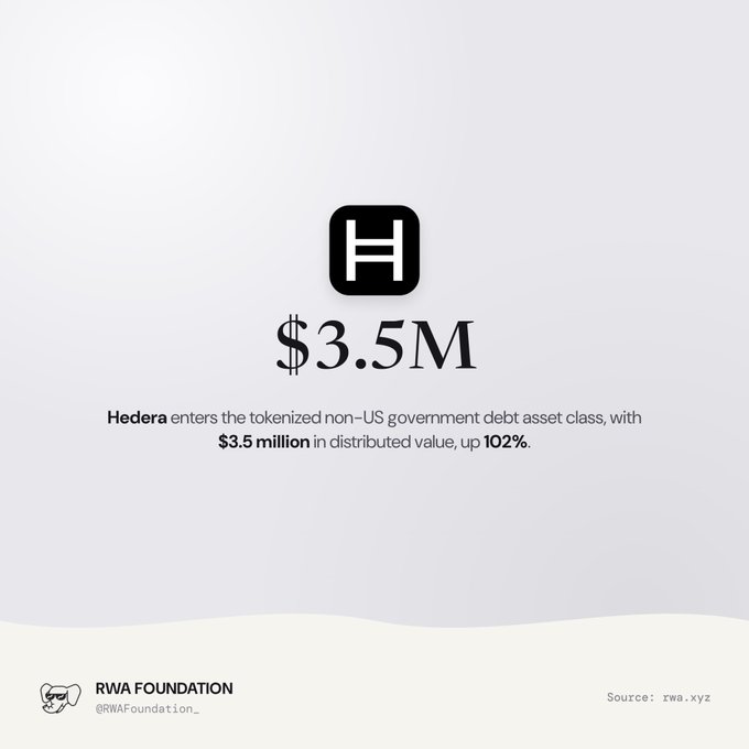 An infographic features the Hedera logo and 'H' symbol, stating 'Hedera enters the tokenized non-US government debt asset class, with $3.5 million in distributed value, up 102%,' credited to RWA Foundation.
