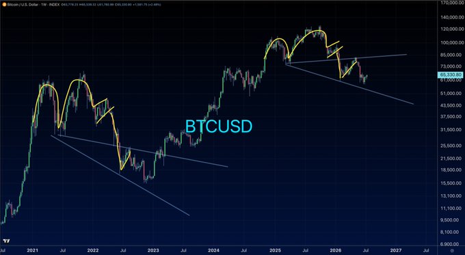 A BTCUSD weekly chart on TradingView displaying Bitcoin's price action from 2021 through projected 2026, with yellow M-shaped distribution patterns marked at both the 2021–22 and 2025–26 tops, and converging descending trendlines forming a "pinch" around the current price of $65,330. The annotation visually reinforces the post's argument that Bitcoin's current price is sitting at the same trendline convergence point as 2022, where the previous structure resolved with a sharp drop.