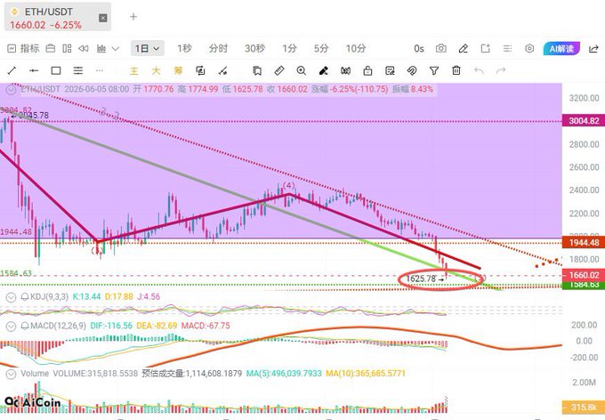 The image presents a screenshot of an Excel graph, which is a visual representation of different data points or trends over time. In this case, there are three lines displayed within the graph - one line representing Bitcoin, another line representing Etherum (ETH), and a third line representing Litecoin. These three lines are shown on a purple background with arrows pointing to specific times in time. The image also contains text that explains how these trends have been monitored using various charts and graphs over a period of ten days or weeks, providing the viewer with an understanding of the evolution and fluctuations within each cryptocurrency.