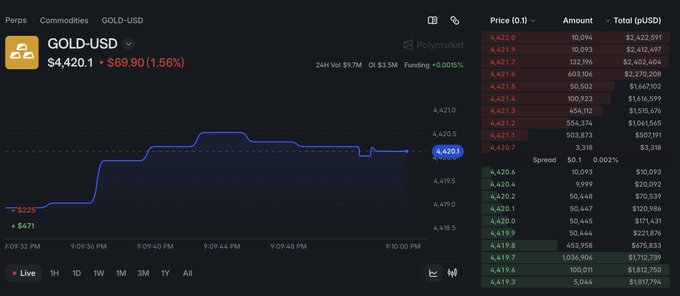 A trading interface screenshot for the 'GOLD-USD' pair on Polymarket showing a price of $4,420.1 with a $69.90 (1.56%) increase, alongside a candlestick chart and an order book.