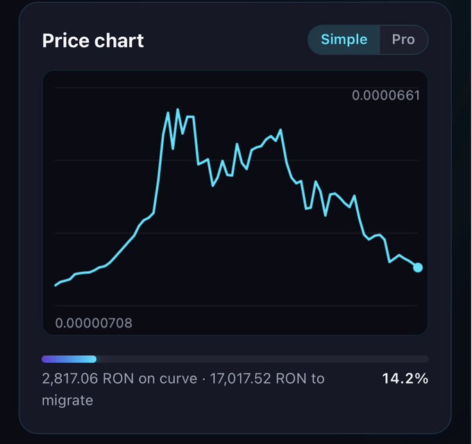 A cryptocurrency price chart showing a declining trend for the RON token on Curve, starting at 0.00000708 and ending at 0.00000661, with migration progress indicating '2,817.06 RON on curve · 17,017.52 RON to migrate' at 14.2%.