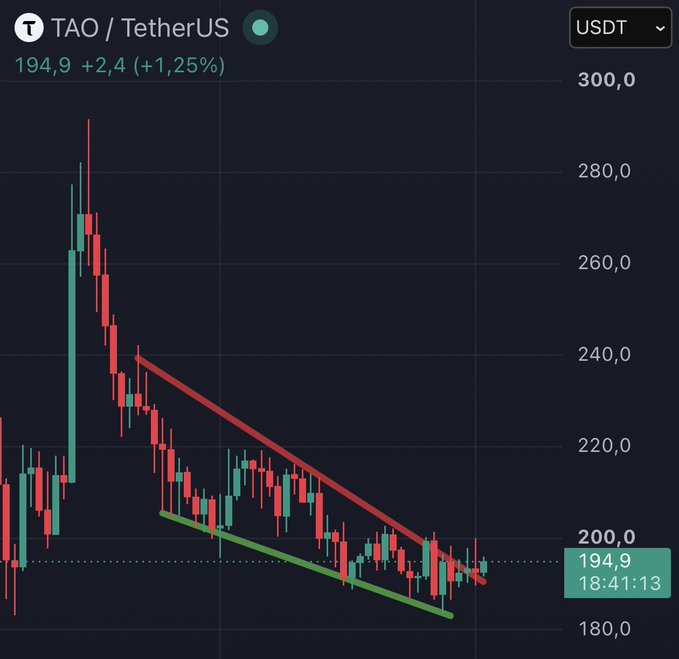 A candlestick chart for TAO/TetherUS (USDT) shows the token trading at 194.9 USDT, up +2.4 (+1.25%), with price action breaking above a descending wedge pattern (outlined by red and green trendlines), supporting the post's claim that $TAO looks ready for a potential breakout.