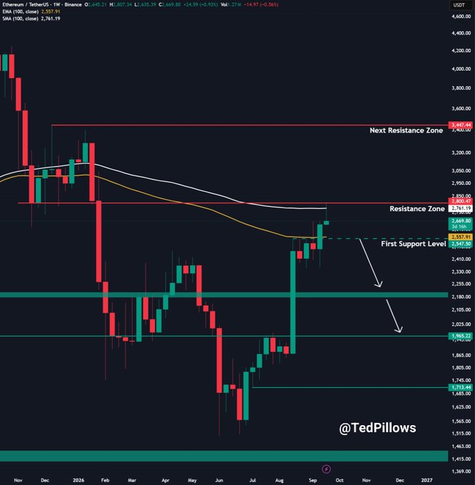A weekly Ethereum (ETH) candlestick chart on Binance shows a recent bounce from lows, with price approaching the $2,669 resistance, while key technical zones are marked: "Next Resistance Zone" at $3,465.48, "Resistance Zone" at $2,821.15–$2,757.24, and "First Support Level" at $2,547.50, with arrows indicating a potential retest of $2,550 before further upward movement, supporting the post's prediction of a correction to that level.