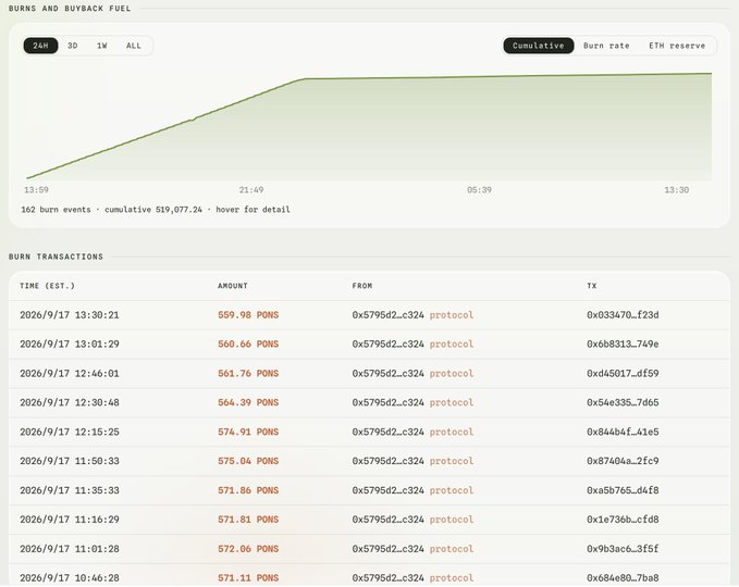 A screenshot of a 'BURNS AND BUYBACK FUEL' dashboard showing a cumulative ETH burn chart and a list of 'BURN TRANSACTIONS' in POMS, with amounts ranging from 559.98 to 578.06 and timestamps from September 17, 2026.