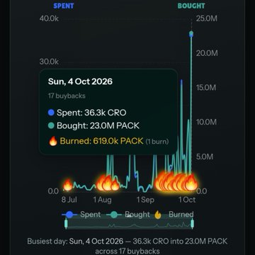 A financial burn chart tracking 'Spent' versus 'Bought' activity from July to October 2026, highlighting Sunday, 14 Oct 2026, when 36.3k CRO was spent across 17 buybacks to acquire 230M PACK tokens.