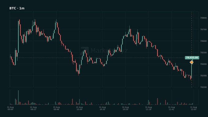A Bitcoin (BTC) 1-minute candlestick chart from MarketOz showing price action ranging between approximately $78,200 and $78,700, with the current price marked at $78,435.00.