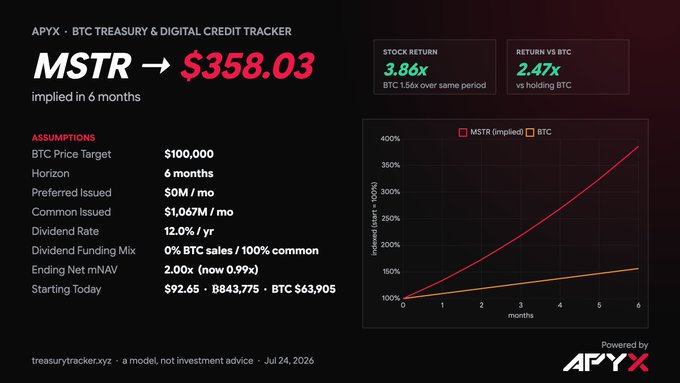 A financial dashboard titled 'APYX · BTC TREASURY & DIGITAL CREDIT TRACKER' showing an implied MSTR price of '$358.03' in 6 months, with assumptions including a BTC Price Target of $100,000, and a chart comparing MSTR (implied) to BTC performance.