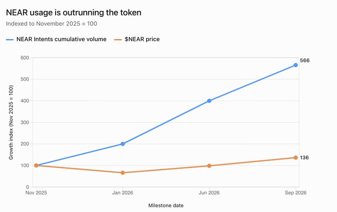 The chart, titled "NEAR usage is outrunning the token," shows that NEAR Intents cumulative volume has surged to a growth index of 566 by September 2026, while $NEAR price has only reached 136, illustrating the post's point that real usage metrics (like the ~$3.5B volume mentioned) are far outpacing the token's price action.
