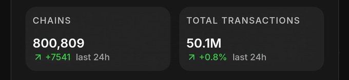 A dark dashboard displays two statistics: 'CHAINS 800,809' with an increase of '+7541 last 24h', and 'TOTAL TRANSACTIONS 50.1M' with an increase of '+0.8% last 24h'.
