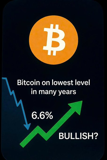 A graphic features the Bitcoin logo with the text 'Bitcoin on lowest level in many years' alongside a blue downward arrow showing 6.6% and a green upward arrow labeled 'BULLISH?'.