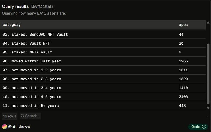 A dashboard query titled 'BAYC Stats' from @nft_dreww showing Bored Ape Yacht Club asset statistics by category, including staked counts and inactivity ranges.