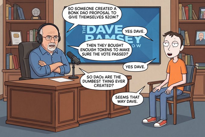 A cartoon depicts an interview on "The Dave Ramsey Show" where an older host with headphones questions a younger guest about a BONK DAO proposal that awarded its creators $20M. The dialogue bubbles show the host leading the guest to confirm that DAOs are "the dumbest thing ever created," with the guest replying "Yes Dave" and "Seems that way Dave." The image humorously illustrates the post's point about the absurdity of the $20M BONK DAO proposal passing through token-based voting.