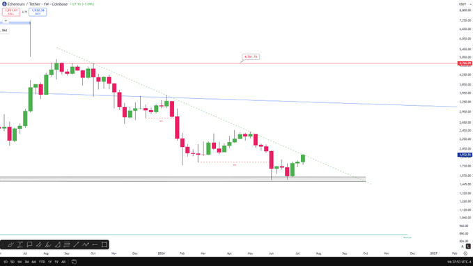 A weekly Ethereum/Tether (ETH/USDT) candlestick chart on TradingView shows price consolidating around the $2,000–$2,200 range with a downward-sloping trendline, alongside a "Resistance" level marked at $2,991.20, visually supporting the post's claim that a weekly close above $2,000 would signal the end of ETH's downtrend.