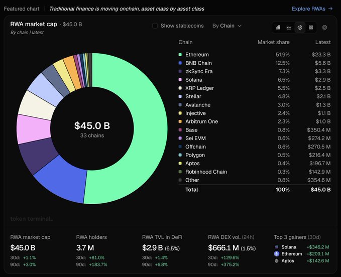 Token Terminal dashboard displaying RWA (Real World Asset) market cap of $45.0 B across 33 chains, with a donut chart and table breakdown showing Ethereum leading at 51.9% ($23.3 B), followed by BNB Chain (12.5%, $5.6 B), zkSync Era (7.3%), and Solana (6.5%).