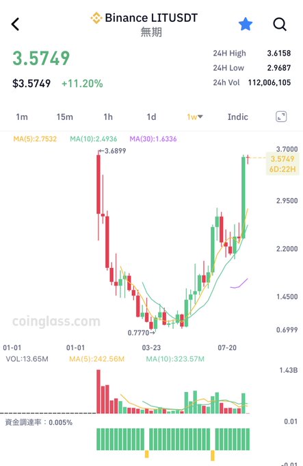 A Binance cryptocurrency chart showing LIT/USDT perpetual contract at $3.5749, up 11.20%, with weekly candlestick data showing price movements between $0.7770 and $3.6899.