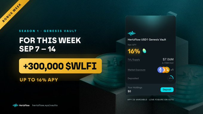 The image promotes HertzFlow's Season 1 Genesis Vault, highlighting a bonus week from September 7–14 offering an additional 300,000 $WLFI token incentive for depositing USD1, with a net APY of 16%, 7.06M TVL/Supply, and a market exposure featuring ETH and BTC (+1), directing users to hertzflow.xyz/vaults to deposit. The promotional banner visually reinforces the post's message of earning extra $WLFI rewards alongside competitive yields on stablecoin deposits.