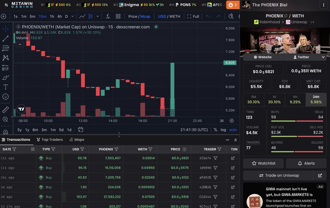 A screenshot of the Dexscreener interface showing the PHOENIX/WETH trading pair on Uniswap, featuring a candlestick price chart, recent buy transactions, and token details for 'PHOENIX'.