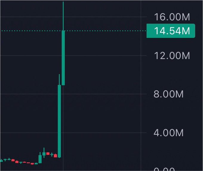 A financial candlestick chart shows a dramatic price spike from roughly $1M to a peak of 16.00M, currently at 14.54M, likely representing the token referenced as "$DRB" in the post about base trenches. The chart visually supports the bullish claim, showing a near-vertical breakout from a previously low, flat trading range to a 14x+ increase in value.