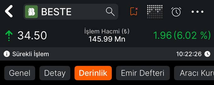 A trading app displays BESTE stock at 34.50 ₺ with 145.99 Mn ₺ trading volume and a 6.02% gain (1.96), with the "Derinlik" (Depth) tab selected. The screenshot supports the post's claim that BESTE has surpassed the 15% profit target and is no longer being tracked.