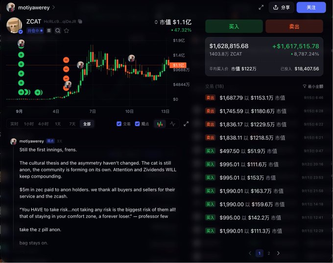 A crypto trading interface showing the ZCAT token with a market cap of $1.1M and +47.32% gain, accompanied by a tweet from 'motiyawerey' discussing the token's growth, dividends, and ZEC distribution.