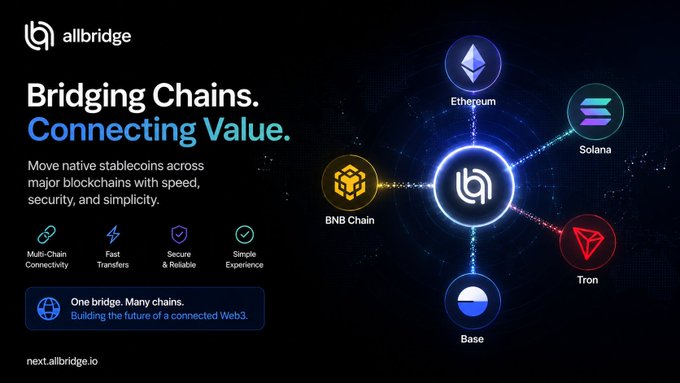 A promotional banner for 'allbridge' with the tagline 'Bridging Chains. Connecting Value.' featuring a network diagram connecting Ethereum, Solana, BNB Chain, Tron, and Base around the Allbridge logo, with features: Multi-Chain Connectivity, Fast Transfers, Secure & Reliable, Simple Experience.