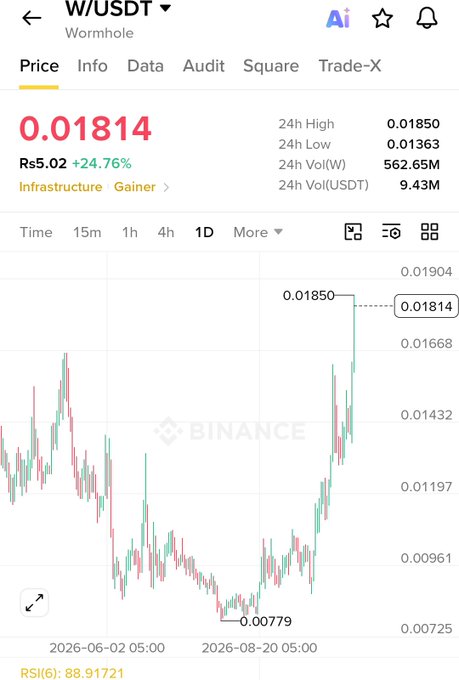 A financial chart from Binance displays the price of W/USDT (Wormhole), currently at 0.01814, showing a 24-hour increase of 24.76% with a candlestick graph below.