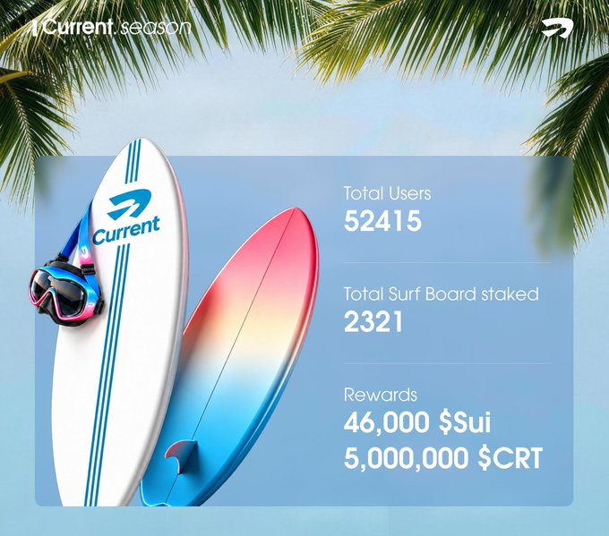 A Current Season graphic for Current shows surfboards and a snorkel mask with the statistics “Total Users 52415,” “Total Surf Board staked 2321,” and “Rewards 46,000 $Sui 5,000,000 $CRT.”