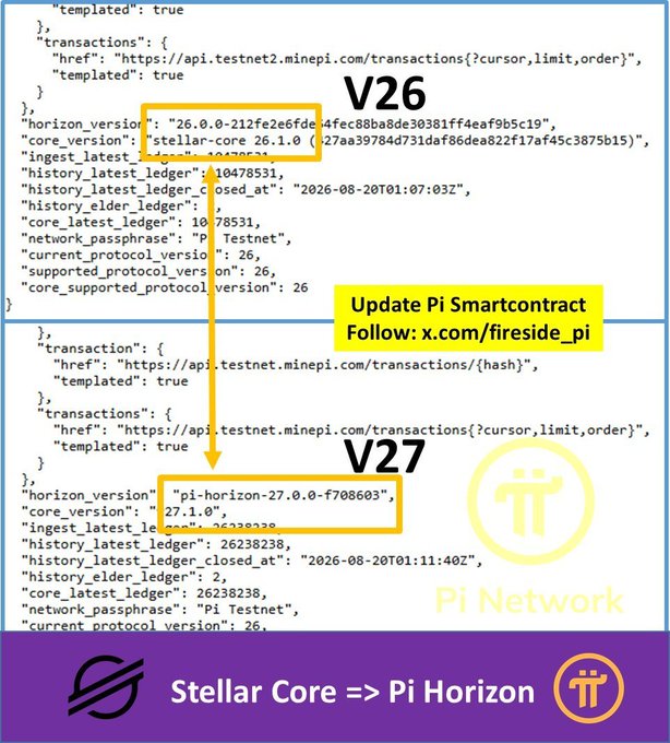 A graphic comparing API responses showing Pi Network's transition from V26 (Stellar Core 26.1.0) to V27 (Pi Horizon 27.0.0), with text 'Update Pi Smartcontract Follow: x.com/fireside_pi' and 'Stellar Core => Pi Horizon'.