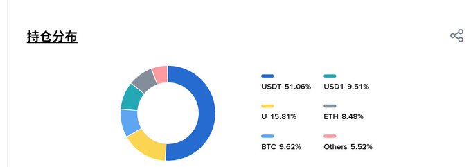 A portfolio distribution chart titled '持仓分布' (Chinese for 'Holding Distribution') showing crypto asset allocations: USDT 51.06%, U 15.81%, BTC 9.62%, USD1 9.51%, ETH 8.48%, and Others 5.52%.