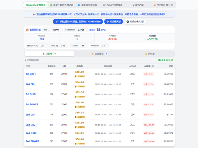 The image shows a Binance Alpha trading competition dashboard featuring real-time token competition data with yield metrics, including 18 transactions/day, a total value of 32768, and a profit/loss of +$567.20, along with details for tokens like 1st GRVT, 2nd PRL, 1st QUID, 1st POWER, 2nd CAP, and 2nd QUID showing prices ranging from $0.28760 to $1.00.