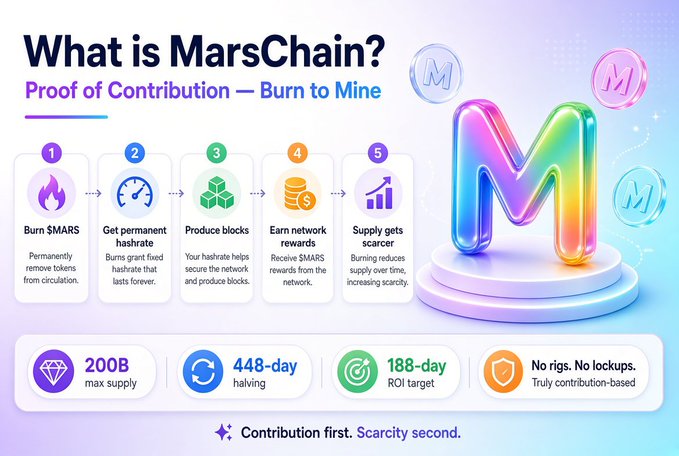 An infographic titled 'What is MarsChain? Proof of Contribution — Burn to Mine' showing a 5-step process with details including 200B max supply, 448-day halving, and 188-day ROI target.