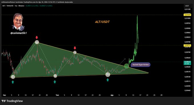 A TradingView chart titled 'ALT/USDT' posted by 'millionairoffuture' showing technical analysis with a descending triangle pattern marked by arrows and a 'Hacizli Düşen Kırılım' annotation, dated August 10, 2024.